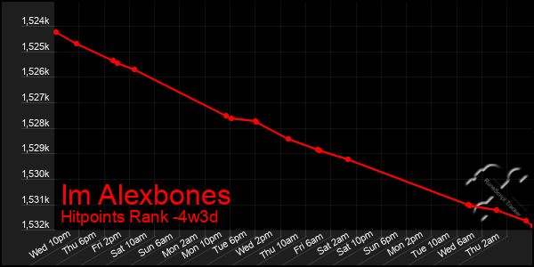 Last 31 Days Graph of Im Alexbones