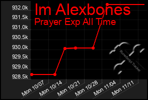 Total Graph of Im Alexbones