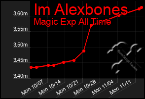 Total Graph of Im Alexbones