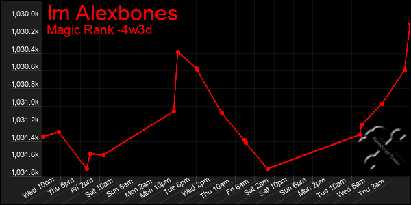 Last 31 Days Graph of Im Alexbones