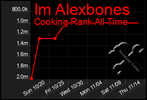 Total Graph of Im Alexbones