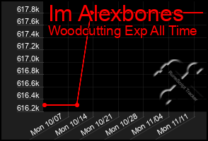 Total Graph of Im Alexbones