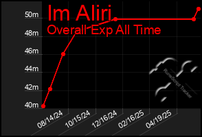 Total Graph of Im Aliri