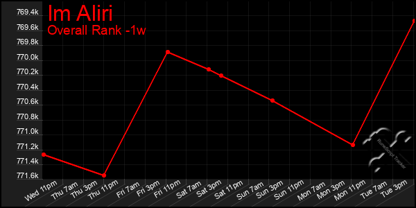 Last 7 Days Graph of Im Aliri