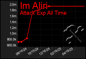 Total Graph of Im Aliri
