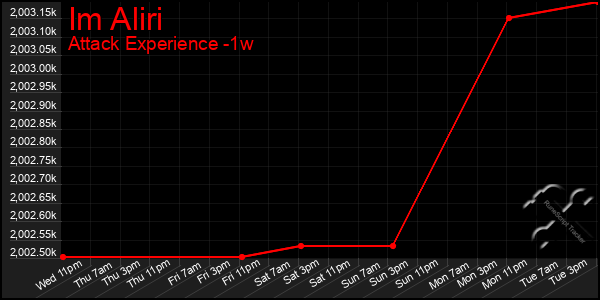 Last 7 Days Graph of Im Aliri