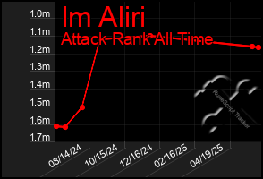 Total Graph of Im Aliri