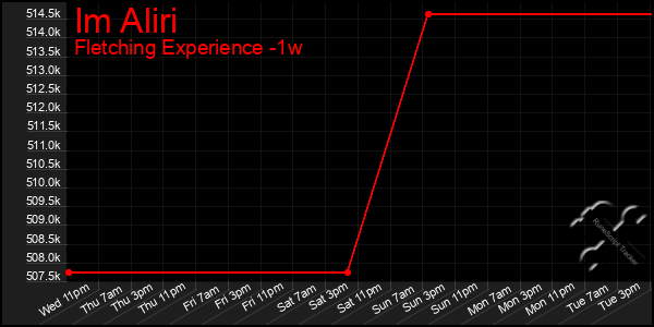 Last 7 Days Graph of Im Aliri