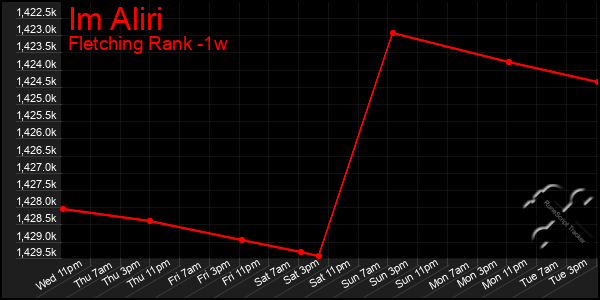 Last 7 Days Graph of Im Aliri
