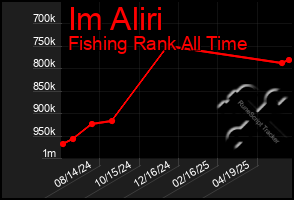 Total Graph of Im Aliri