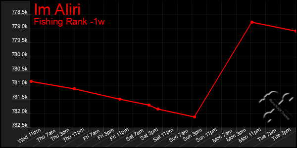 Last 7 Days Graph of Im Aliri