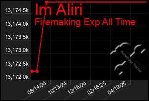 Total Graph of Im Aliri