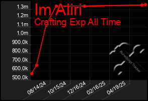 Total Graph of Im Aliri
