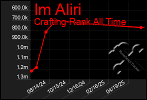 Total Graph of Im Aliri