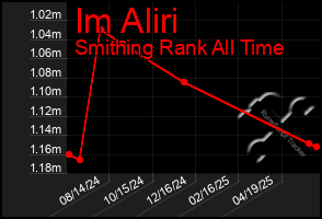 Total Graph of Im Aliri