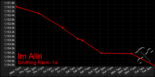 Last 7 Days Graph of Im Aliri