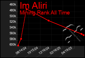 Total Graph of Im Aliri