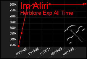 Total Graph of Im Aliri