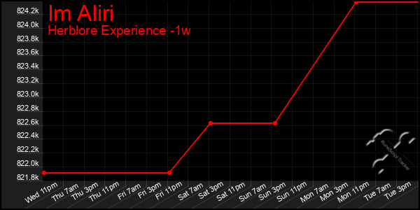 Last 7 Days Graph of Im Aliri