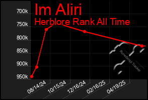 Total Graph of Im Aliri