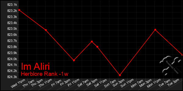 Last 7 Days Graph of Im Aliri