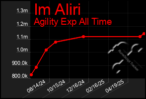 Total Graph of Im Aliri