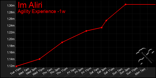 Last 7 Days Graph of Im Aliri