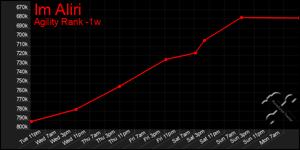Last 7 Days Graph of Im Aliri