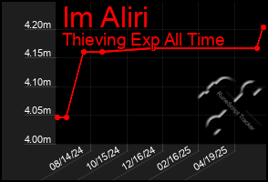 Total Graph of Im Aliri