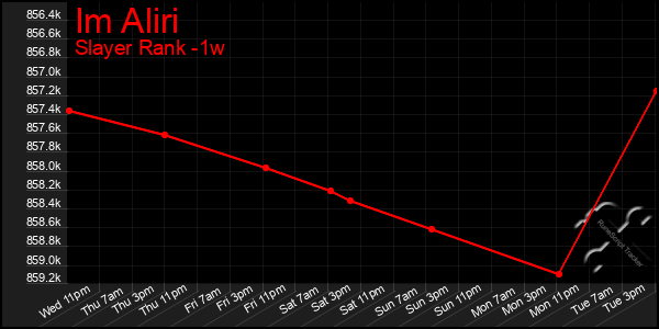 Last 7 Days Graph of Im Aliri