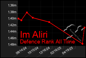 Total Graph of Im Aliri