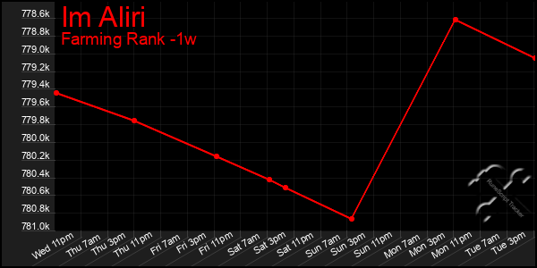 Last 7 Days Graph of Im Aliri