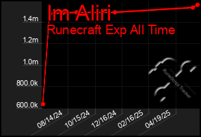 Total Graph of Im Aliri