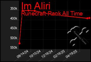 Total Graph of Im Aliri