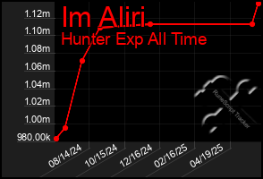 Total Graph of Im Aliri