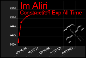 Total Graph of Im Aliri