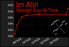 Total Graph of Im Aliri