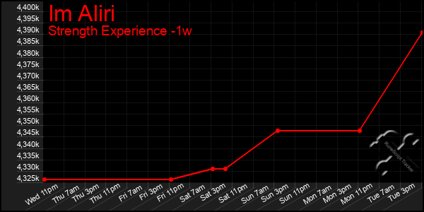 Last 7 Days Graph of Im Aliri