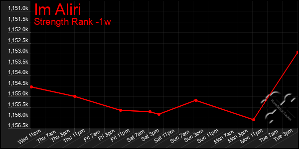 Last 7 Days Graph of Im Aliri