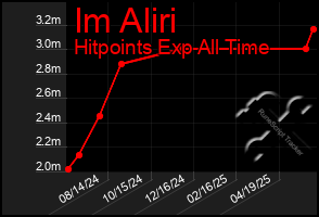 Total Graph of Im Aliri
