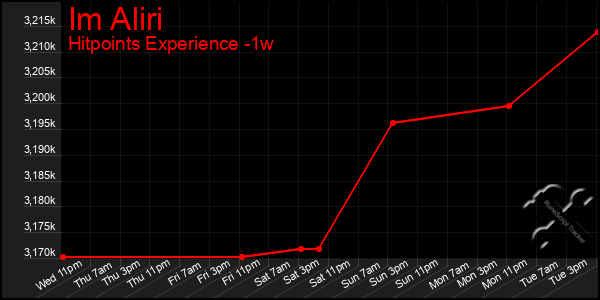 Last 7 Days Graph of Im Aliri