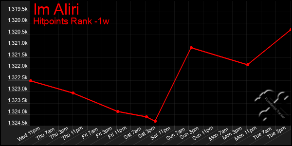Last 7 Days Graph of Im Aliri