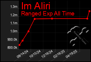 Total Graph of Im Aliri