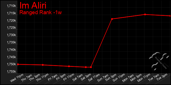 Last 7 Days Graph of Im Aliri