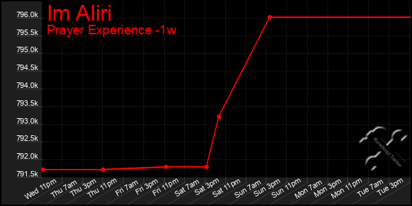 Last 7 Days Graph of Im Aliri