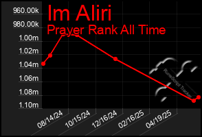 Total Graph of Im Aliri