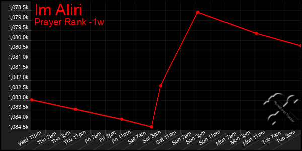 Last 7 Days Graph of Im Aliri