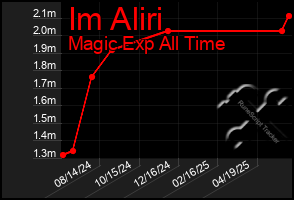 Total Graph of Im Aliri