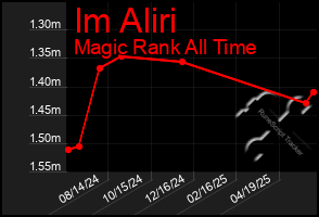 Total Graph of Im Aliri
