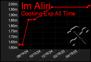 Total Graph of Im Aliri